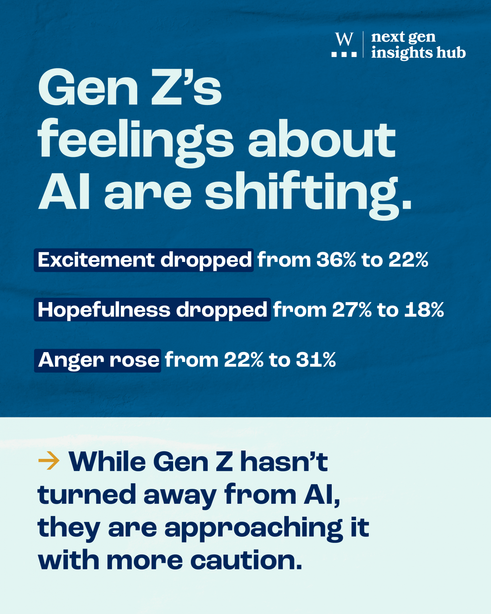 Gen Z's feelings about AI are shifting. Excitement dropped from 36% to 22% Hopefulness dropped from 27% to 18% Anger rose from 22% to 31% While Gen Z hasn't turned away from AI, they are approaching it with more caution.