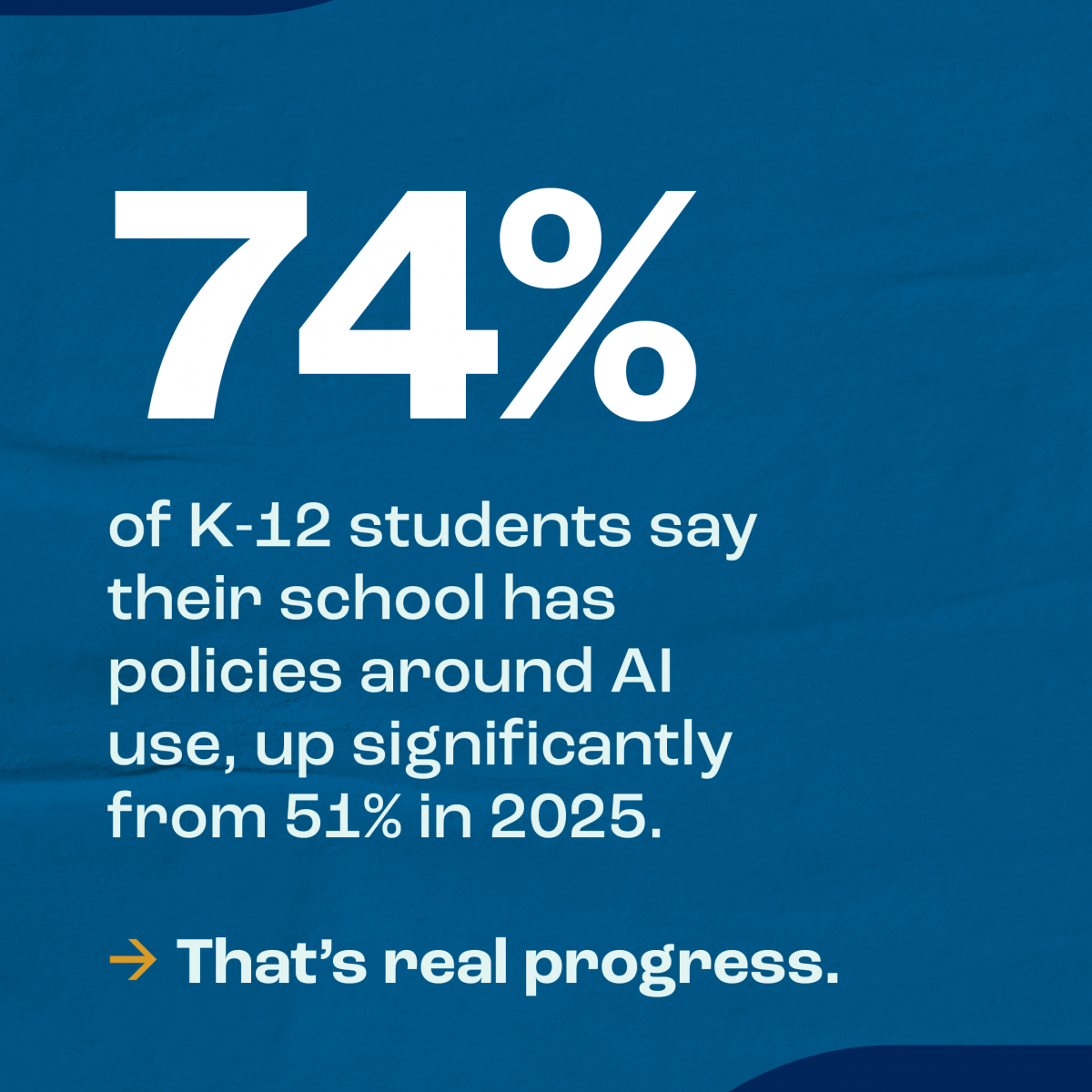 74% of K-12 students say their school has policies around AI use, up significantly from 51% in 2025. That's real progress.